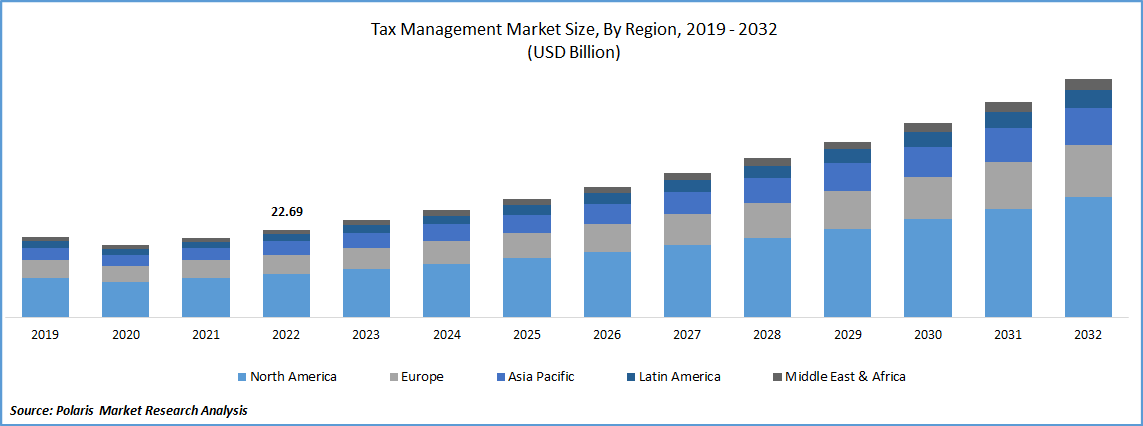 Tax Management Market Size
